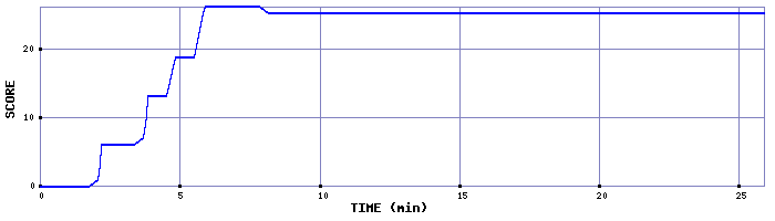 Score Graph