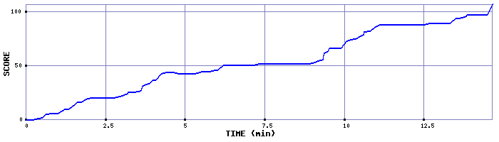 Score Graph