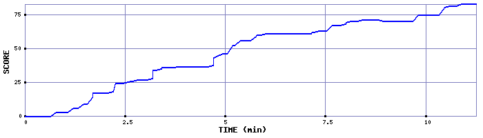 Score Graph