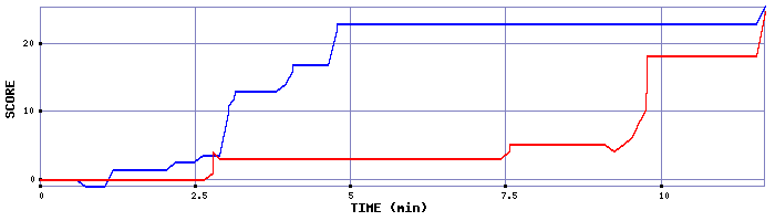 Score Graph