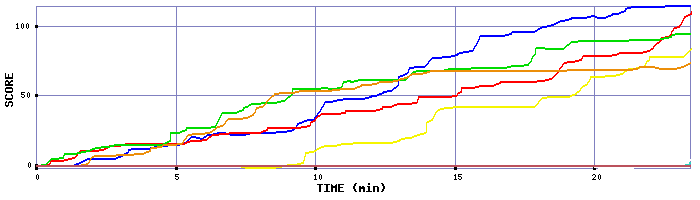 Score Graph