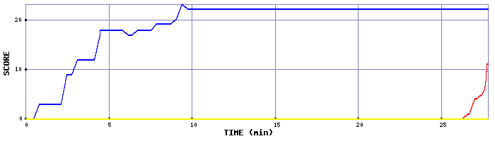 Score Graph