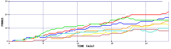 Frag Graph