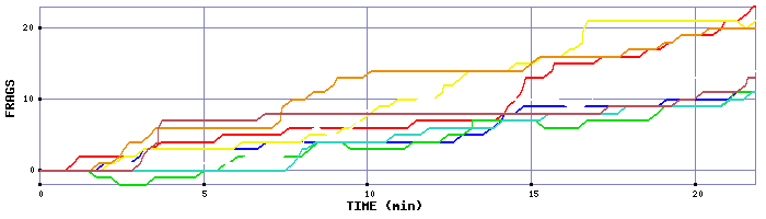 Frag Graph