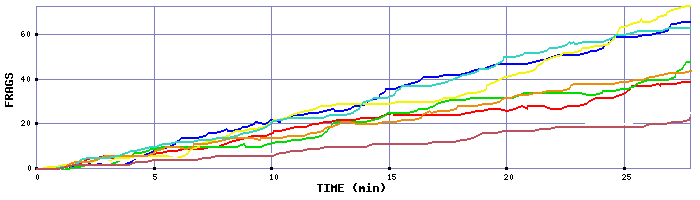 Frag Graph