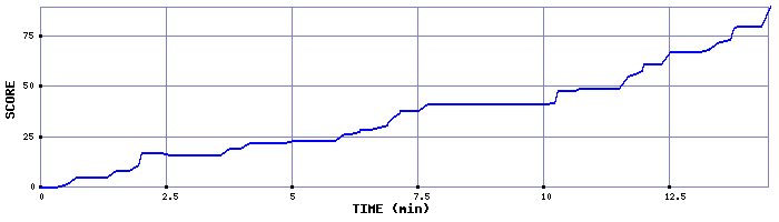 Score Graph