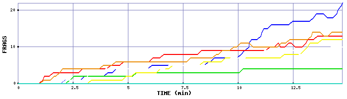 Frag Graph