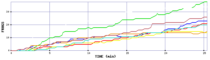 Frag Graph