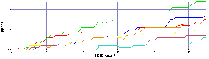 Frag Graph