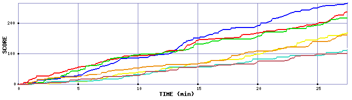 Score Graph