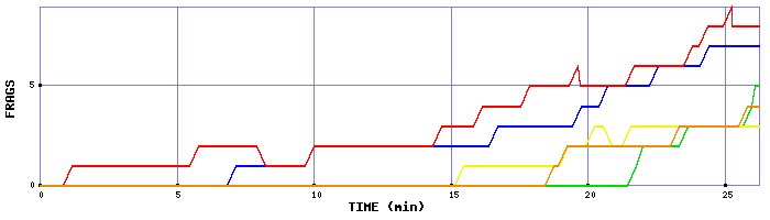 Frag Graph