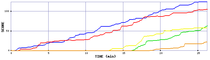 Score Graph