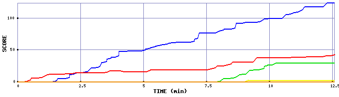 Score Graph