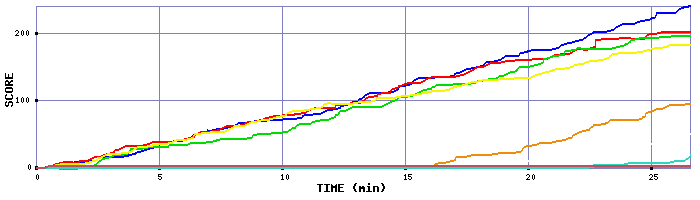 Score Graph