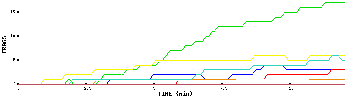 Frag Graph