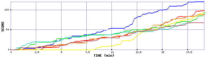 Score Graph