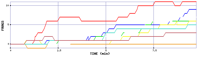 Frag Graph