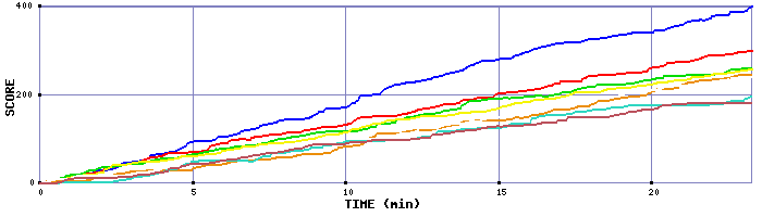 Score Graph