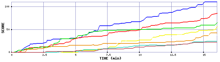 Score Graph