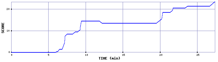 Score Graph