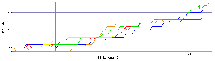 Frag Graph