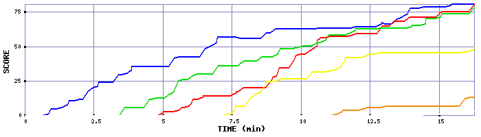 Score Graph