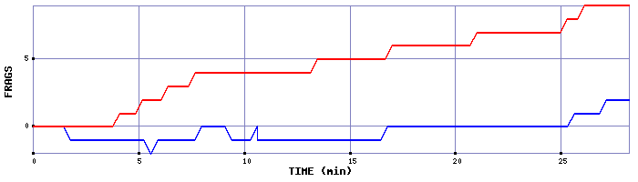 Frag Graph