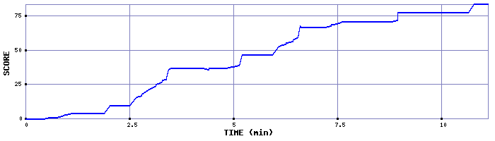 Score Graph