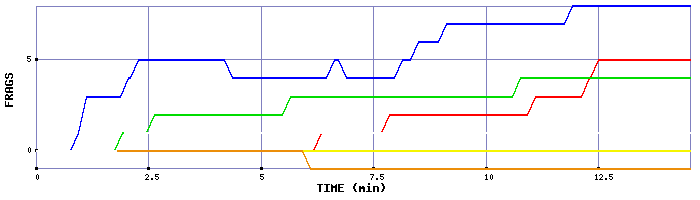 Frag Graph