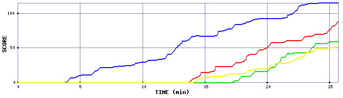 Score Graph