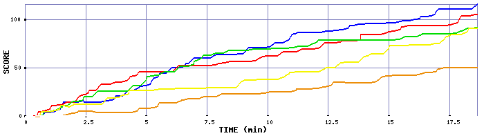 Score Graph