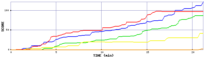 Score Graph