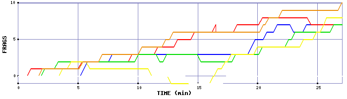 Frag Graph