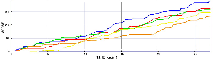 Score Graph