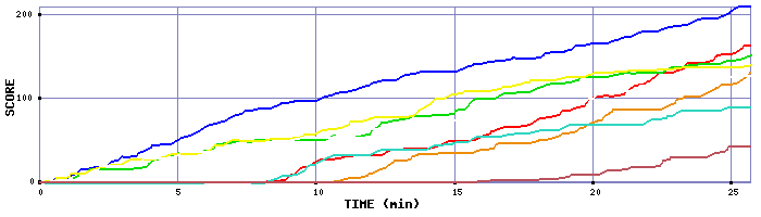 Score Graph