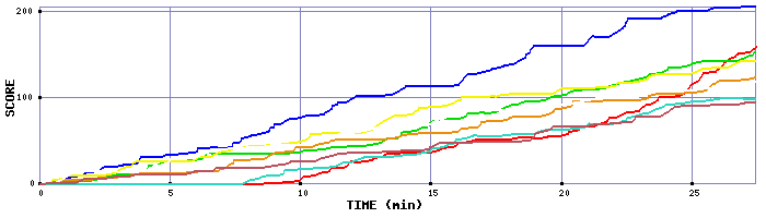 Score Graph