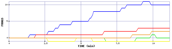 Frag Graph