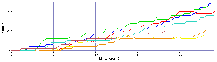 Frag Graph