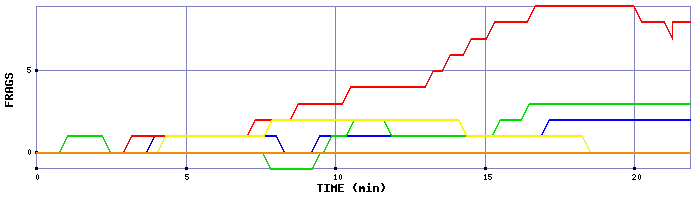 Frag Graph