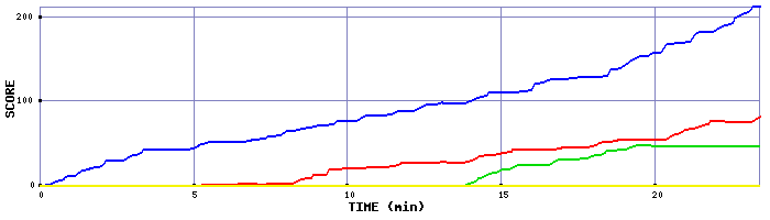 Score Graph