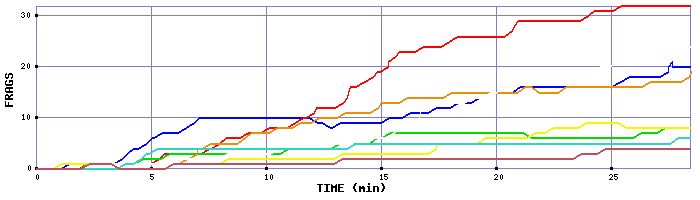 Frag Graph