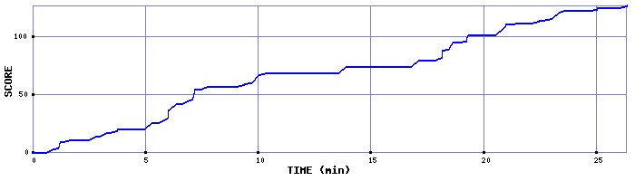 Score Graph