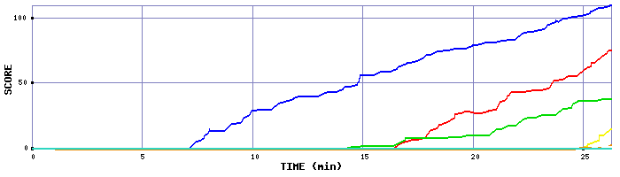 Score Graph