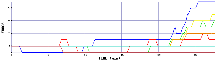 Frag Graph