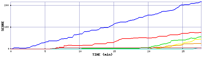 Score Graph