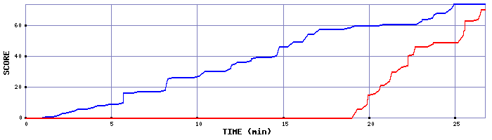 Score Graph