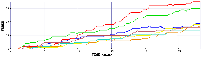 Frag Graph