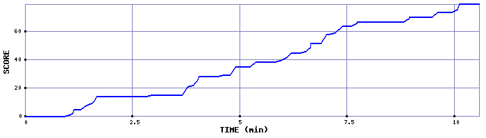 Score Graph