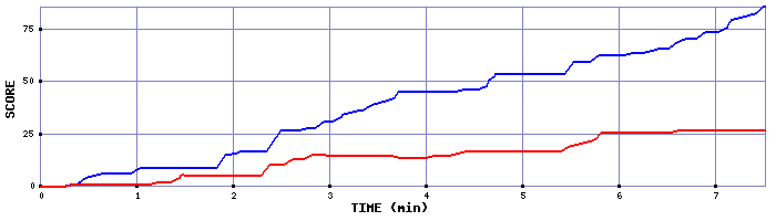 Score Graph