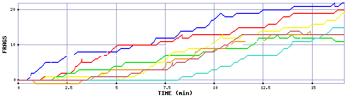 Frag Graph